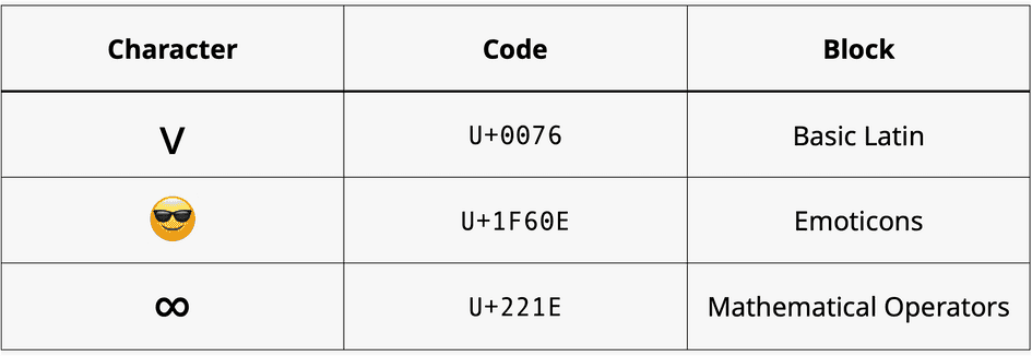 exemplos de caracteres e blocos Unicode
