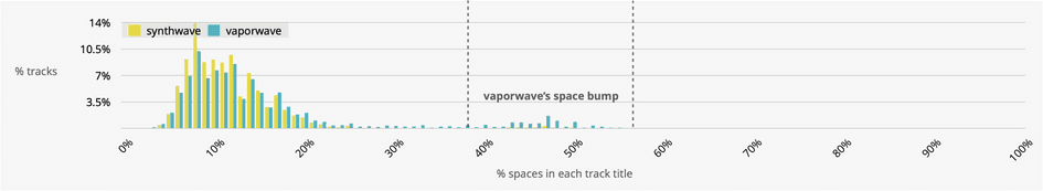 the vaporwave bump, onde os títulos das faixas contêm cerca de 50% de caracteres de espaço